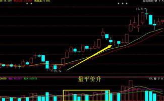 经典一招：K线图与成交量MACD的关系