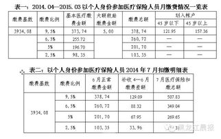 哈尔滨医疗等保险缴费基数上调 补收4至6月差额