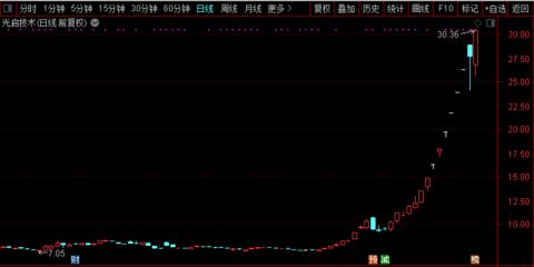 光启技术股票,光启技术股票：从历史走势到现在的表现