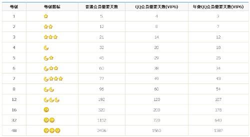 QQ等级图标到了一定程度后,太阳后面又是什么图标呀 有谁知道吗 