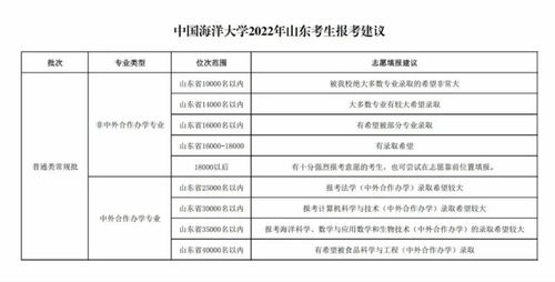 报考建议 山大 中国海大 青大等各大高校山东预估录取位次来啦