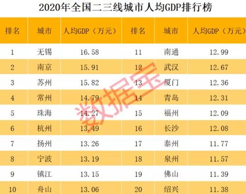 全国城市人均GDP排行榜 深圳只排第七,无锡第二,北京第三,这个城市成为全国第一