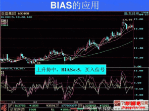 怎么使用BIAS指标 BIAS指标使用方法有哪些