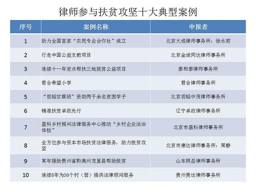 首届律师公益 社会责任 典型案例重磅揭晓