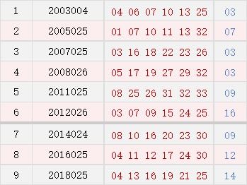 历史上的今天 双色球03月06日开奖号码汇总