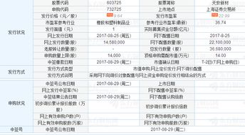 天安新材什么时候上市 603725上市估值是多少