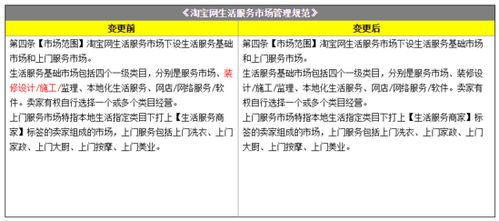 淘宝收录装修行业 新增 淘宝网装修行业管理规范