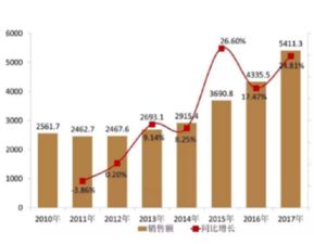 预计销售收入年增长率怎么测算 