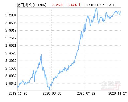 三,2010年11月16日招商优质成长基金净值