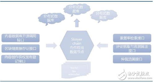 区块链内容平台开发, 区块链内容平台开发