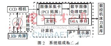 关于基于计算机视觉检测技术的数字图像刀具测量系统研究 