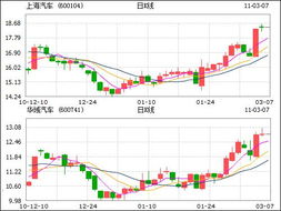 上海汽车股票2006年至2009年走势图