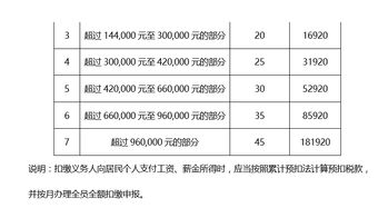 最新的个税缴纳比例是多少？年底有一笔奖金，财务科说需要扣除30%左右的个税，有这么高吗