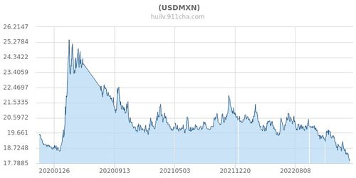 美金对墨西哥比索汇率 美金对墨西哥比索汇率 专题