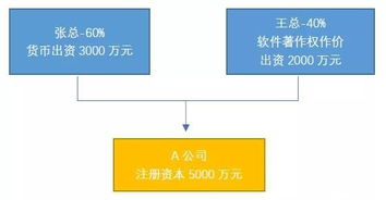 以无形资产（土地使用权）投资作为股份，后来本股东要出让股份，是否需要交纳税金？