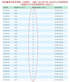 中国人寿保险一次性买了5万元期限5年（分红股），5年后大约利率是多少