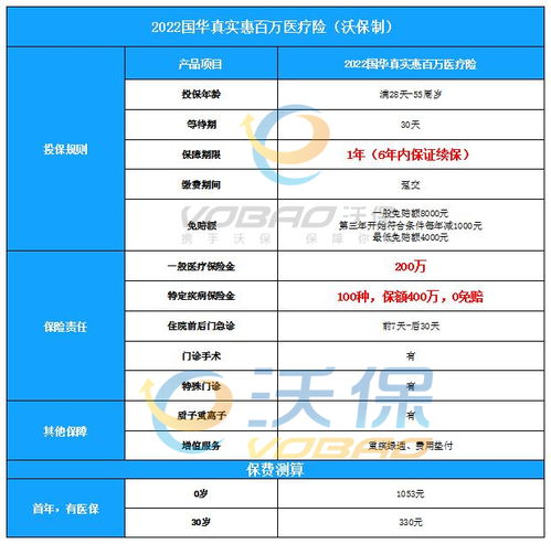 2022年保证续保20年的百万医疗险有哪些 (2022年最新上市百万医疗保险)