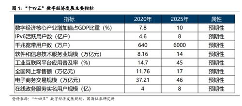 数字经济上升为国家战略 核心产业GDP贡献度将提升至10 