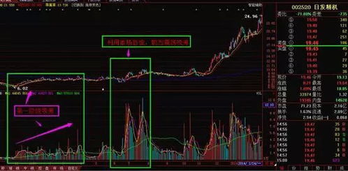 问各位老师一个问题 为什么庄家建仓时 股票价格上扬成交量就会放大啊 而股价下跌时成交量萎缩啊