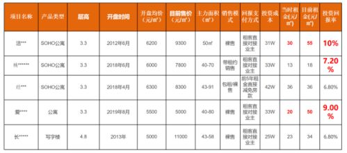 投资回报率表怎么做？