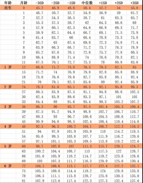 你家孩子身高达标了吗 快来看1 18岁孩子身高标准表