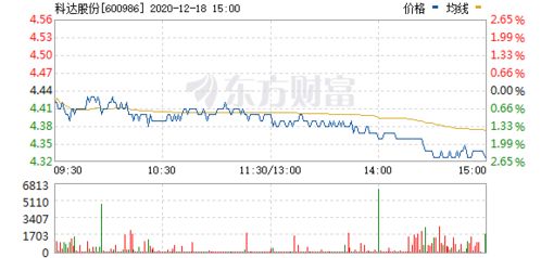 科达股份最高价和最低价是多少