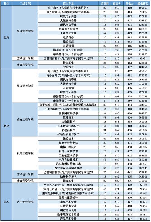 广西公办大专最低录取分数线(2022广西职业技术学院分数线最低是多少)