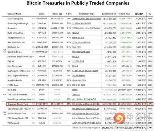 灰度基金大量持有比特币,灰度基金持有的数字货币有哪些 灰度基金大量持有比特币,灰度基金持有的数字货币有哪些 融资