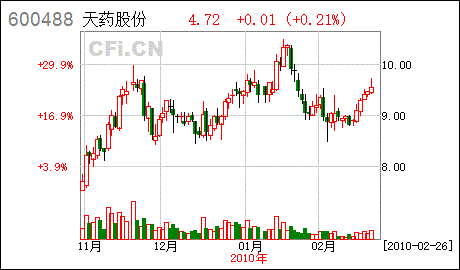 天津天药药业股份有限公司的地址是天津市经济技术开发区黄海路221号吗？