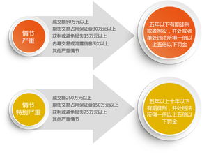 最新刑法内幕交易罪量刑标准?