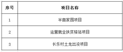 芜湖市青春扶贫项目 创意 大赛南陵赛区选拔赛入围复赛项目 创意 名单公布