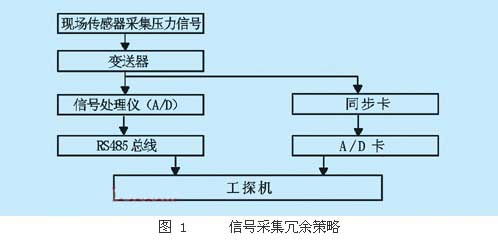 数据恢复的基本策略是数据冗余,被转储的冗余数据包括