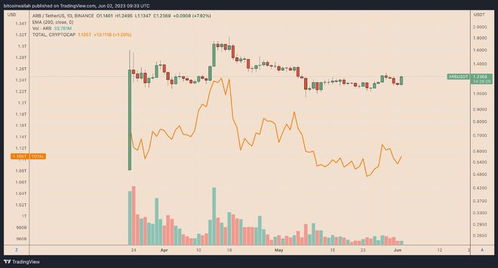 arb币6月行情 快讯