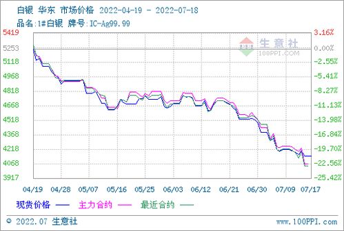 白银价格今日价格