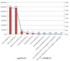 为什么证券公司上的十大股东数据和基金自已公布的不同