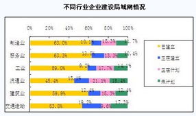 中小企业自身网站与局域网建设调查报告 