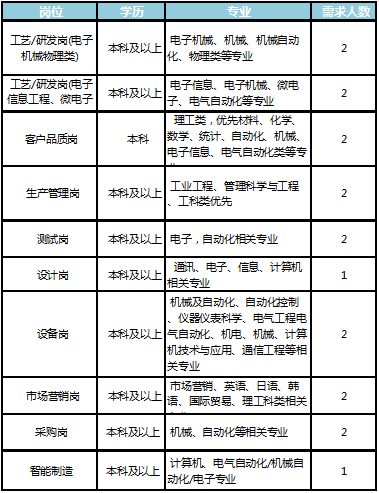 本科生进深南电路好么?应聘工艺工程师跟研发工程师……拜求！！！！如果是内部相关人员就更好啦……