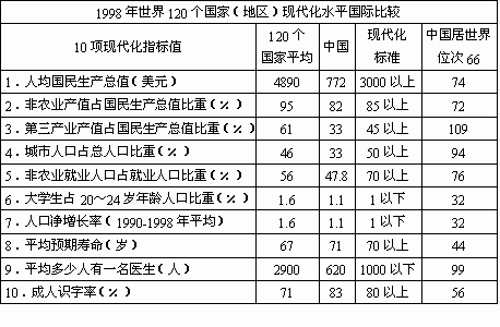 读下表.回答问题 1 从总的指标来看.我国有 . . . 四项指标超过了世界平均水平.其中除 外均超过了现代化标准. 2 对现代化来说.最关键的是提高 . 