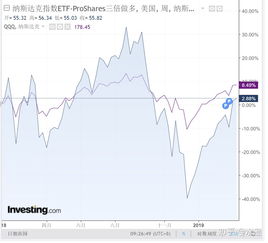 如何理解带有两倍或三倍杠杆的 ETF 基金