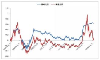 定投十年后的回报