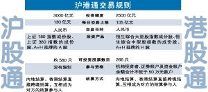 沪港通50万门槛是什么意思？