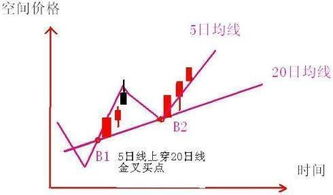 三连阳一阴（阴的成交量小于三天内有最高量，如图）