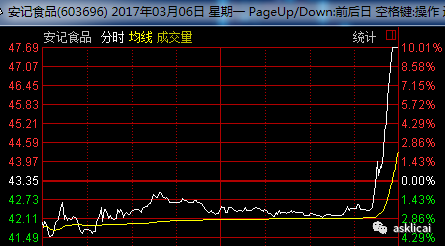 还没开市就被拉涨停怎么一回事