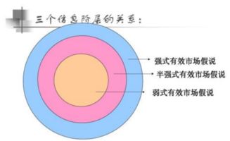 强势有效市场半强势有效市场区别