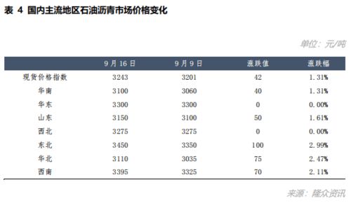 现货沥青行情跟什么数据有关?