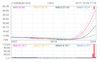 江南嘉捷股票上市开盘价多少?