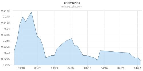 新西兰币人民币汇率,新西兰货币对人民币汇率:最新动态 新西兰币人民币汇率,新西兰货币对人民币汇率:最新动态 行情