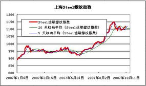 上海建筑钢材现货市场稳中有升 成交不尽人意