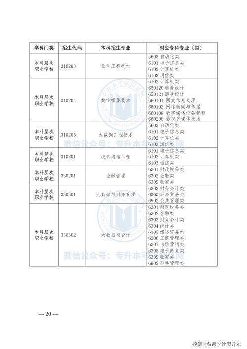 2022年山东专升本院校及专业(图1)