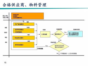 供应商质量管理